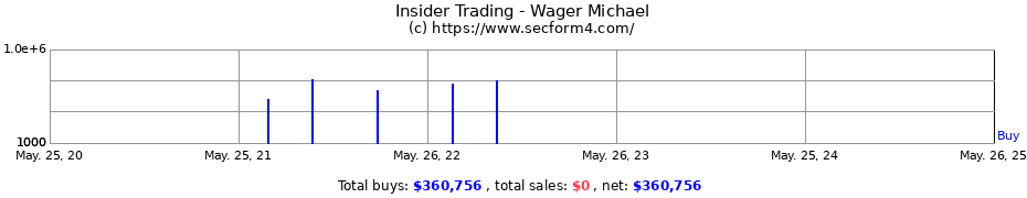 Insider Trading Transactions for Wager Michael