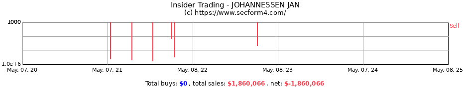 Insider Trading Transactions for JOHANNESSEN JAN