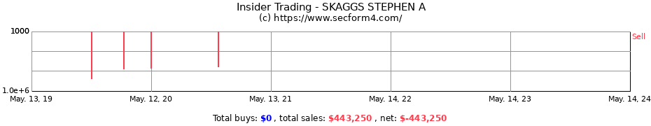 Insider Trading Transactions for SKAGGS STEPHEN A