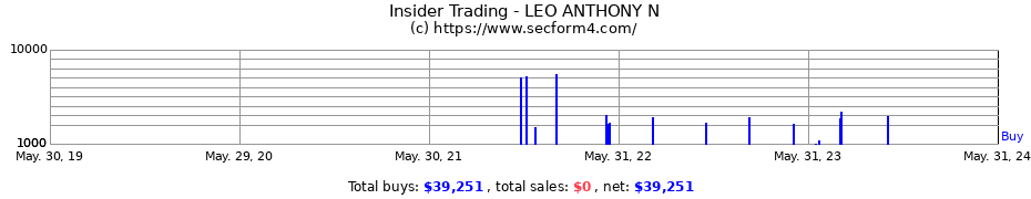 Insider Trading Transactions for LEO ANTHONY N