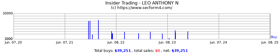 Insider Trading Transactions for LEO ANTHONY N