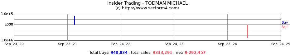 Insider Trading Transactions for TODMAN MICHAEL