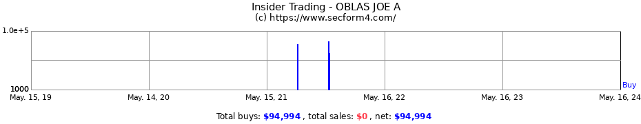 Insider Trading Transactions for OBLAS JOE A