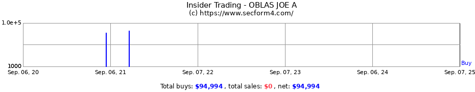 Insider Trading Transactions for OBLAS JOE A