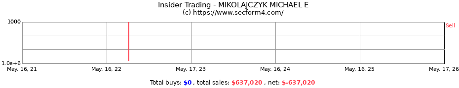 Insider Trading Transactions for MIKOLAJCZYK MICHAEL E