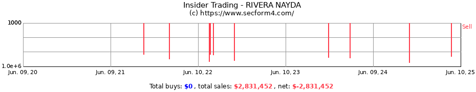 Insider Trading Transactions for RIVERA NAYDA