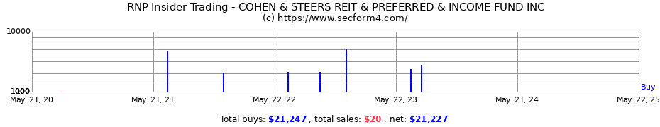 Insider Trading Transactions for COHEN & STEERS REIT & PREFERRED & INCOME FUND INC