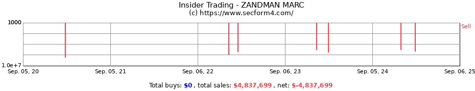 Insider Trading Transactions for ZANDMAN MARC