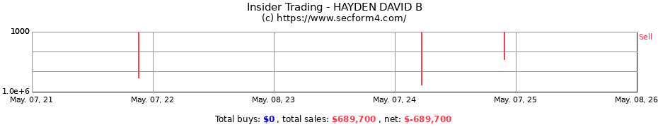 Insider Trading Transactions for HAYDEN DAVID B