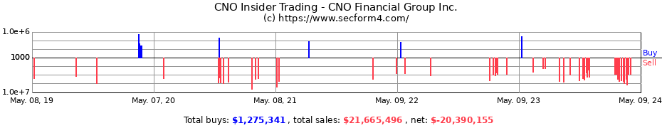 Insider Trading Transactions for CNO Financial Group, Inc.