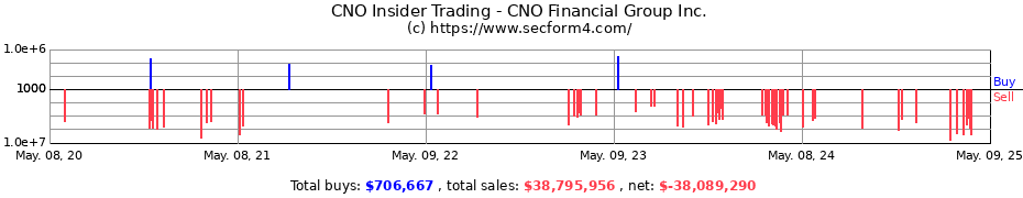 Insider Trading Transactions for CNO Financial Group Inc.