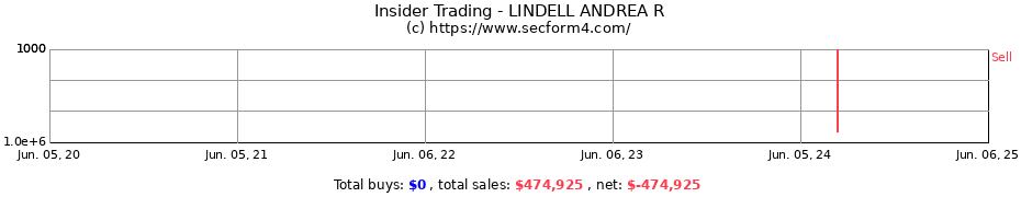 Insider Trading Transactions for LINDELL ANDREA R