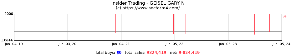 Insider Trading Transactions for GEISEL GARY N