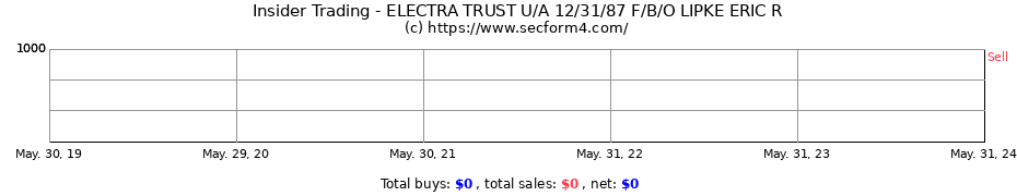 Insider Trading Transactions for ELECTRA TRUST U/A 12/31/87 F/B/O LIPKE ERIC R