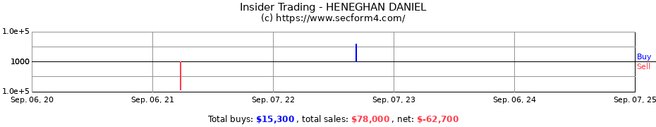 Insider Trading Transactions for HENEGHAN DANIEL