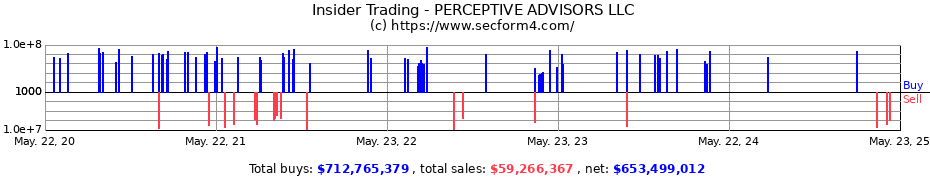 Insider Trading Transactions for PERCEPTIVE ADVISORS LLC