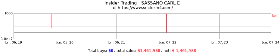 Insider Trading Transactions for SASSANO CARL E