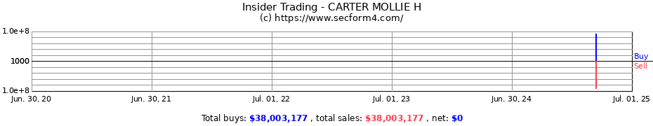 Insider Trading Transactions for CARTER MOLLIE H