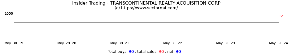 Insider Trading Transactions for TRANSCONTINENTAL REALTY ACQUISITION CORP
