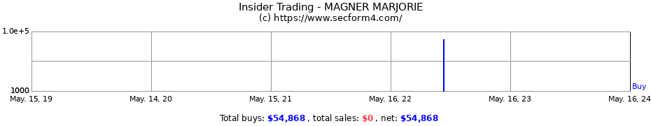 Insider Trading Transactions for MAGNER MARJORIE
