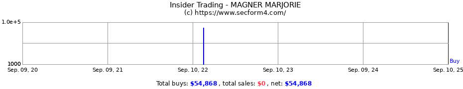 Insider Trading Transactions for MAGNER MARJORIE