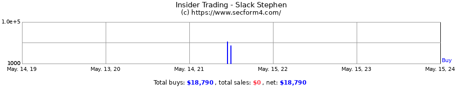 Insider Trading Transactions for Slack Stephen