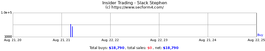 Insider Trading Transactions for SLACK STEPHEN