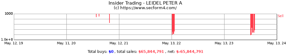 Insider Trading Transactions for LEIDEL PETER A