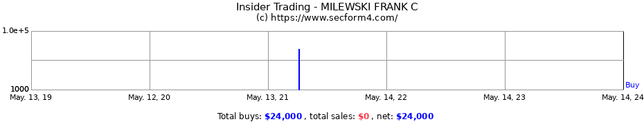 Insider Trading Transactions for MILEWSKI FRANK C