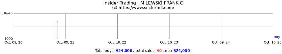 Insider Trading Transactions for MILEWSKI FRANK C