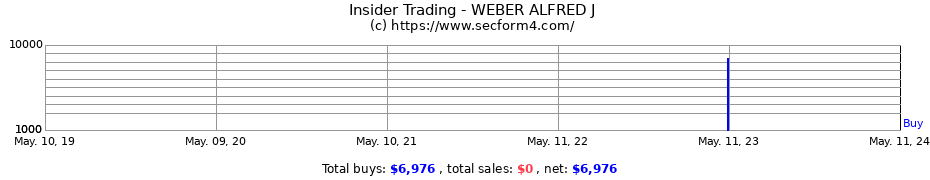 Insider Trading Transactions for WEBER ALFRED J