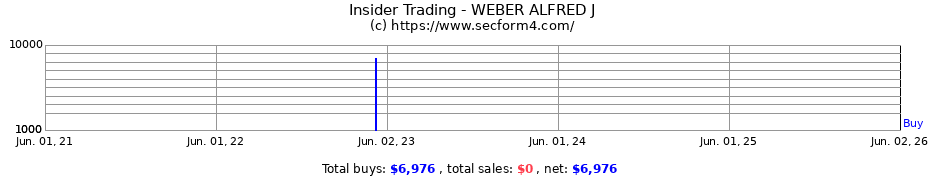 Insider Trading Transactions for WEBER ALFRED J