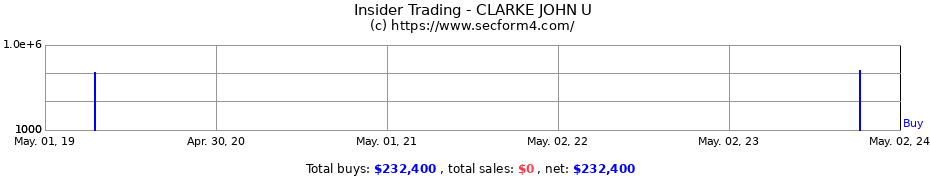 Insider Trading Transactions for CLARKE JOHN U