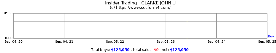 Insider Trading Transactions for CLARKE JOHN U