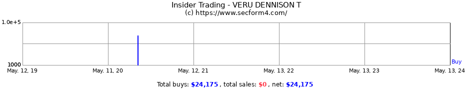 Insider Trading Transactions for VERU DENNISON T