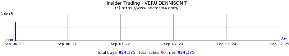 Insider Trading Transactions for VERU DENNISON T