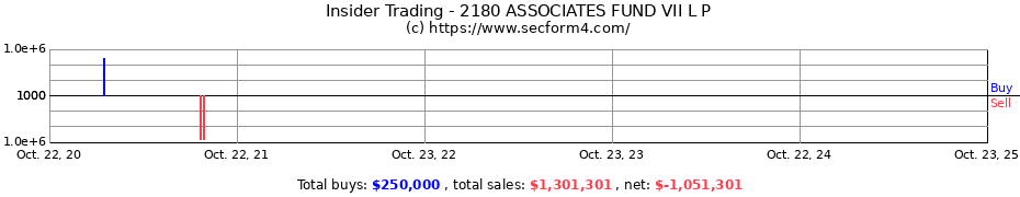 Insider Trading Transactions for 2180 ASSOCIATES FUND VII L P