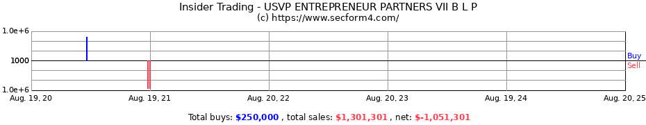 Insider Trading Transactions for USVP ENTREPRENEUR PARTNERS VII B L P