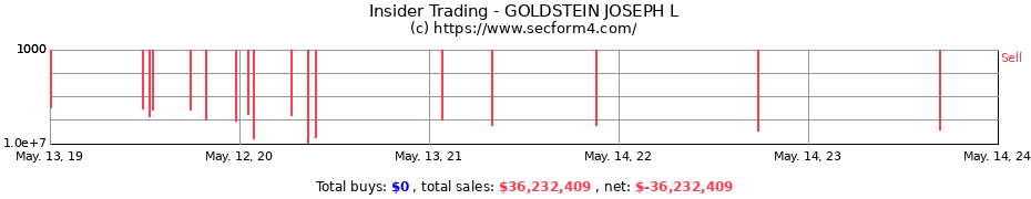 Insider Trading Transactions for GOLDSTEIN JOSEPH L