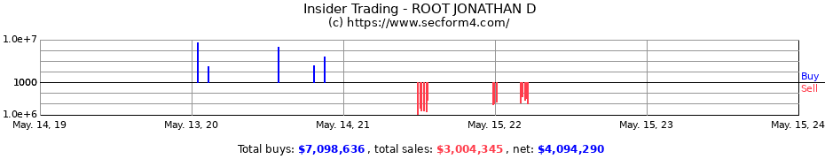 Insider Trading Transactions for ROOT JONATHAN D