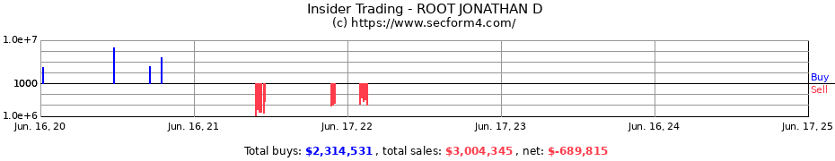 Insider Trading Transactions for ROOT JONATHAN D