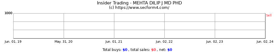 Insider Trading Transactions for MEHTA DILIP J MD PHD