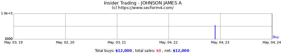 Insider Trading Transactions for JOHNSON JAMES A