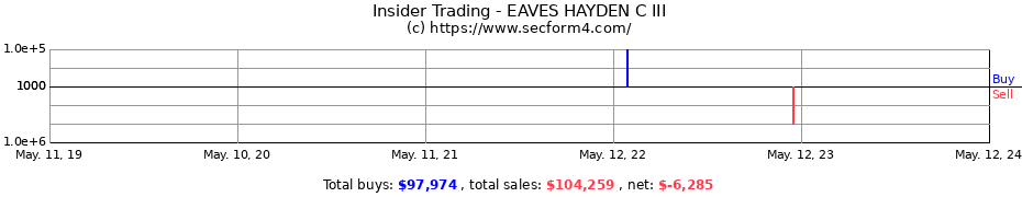 Insider Trading Transactions for EAVES HAYDEN C III