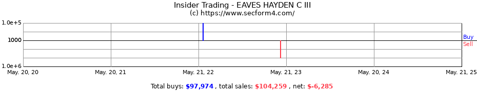 Insider Trading Transactions for EAVES HAYDEN C III