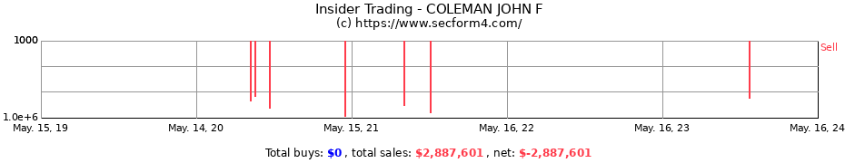 Insider Trading Transactions for COLEMAN JOHN F
