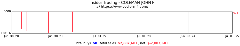 Insider Trading Transactions for COLEMAN JOHN F