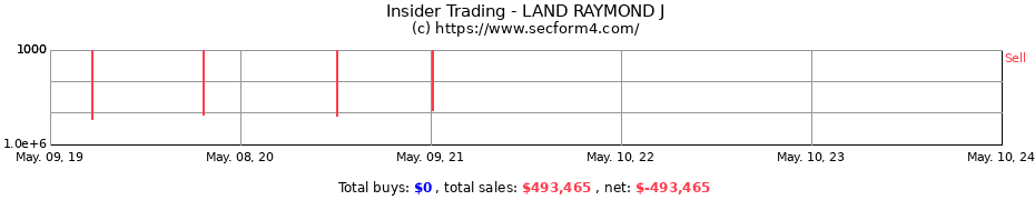 Insider Trading Transactions for LAND RAYMOND J