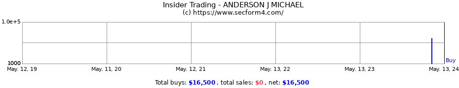 Insider Trading Transactions for ANDERSON J MICHAEL