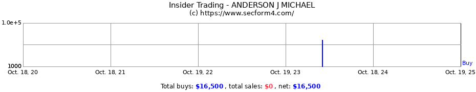 Insider Trading Transactions for ANDERSON J MICHAEL